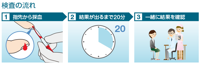 検査の流れ　1.指先から採血 2.結果が出るまで20分 3.一緒に結果を確認